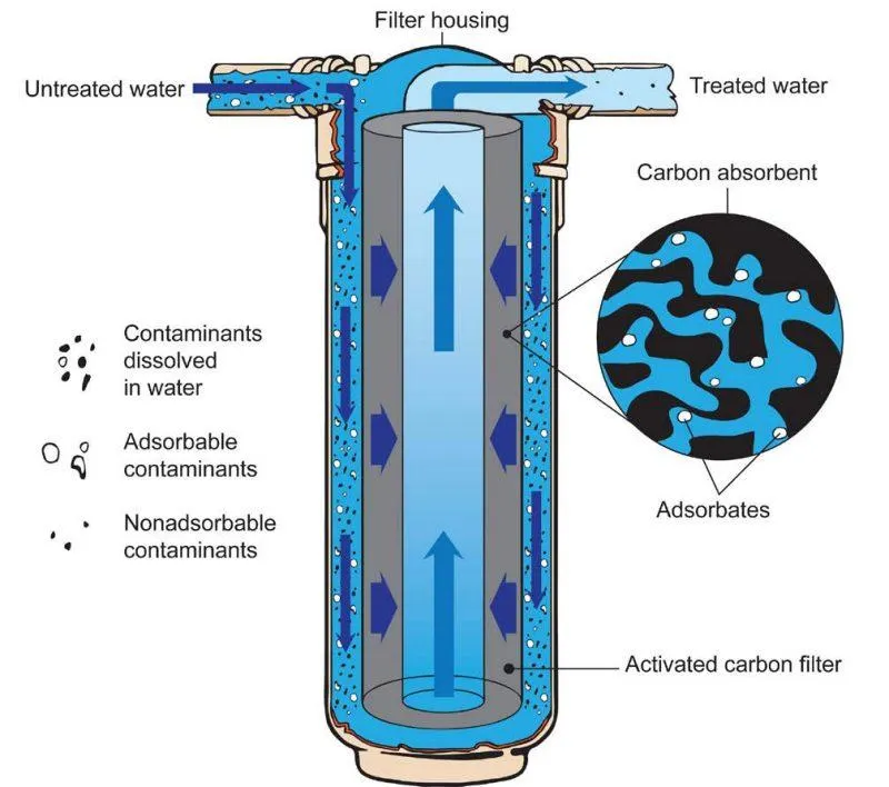 Activated Carbon Filter