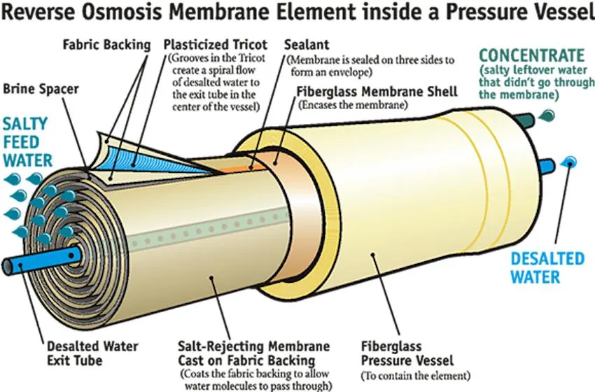 RO Membrane